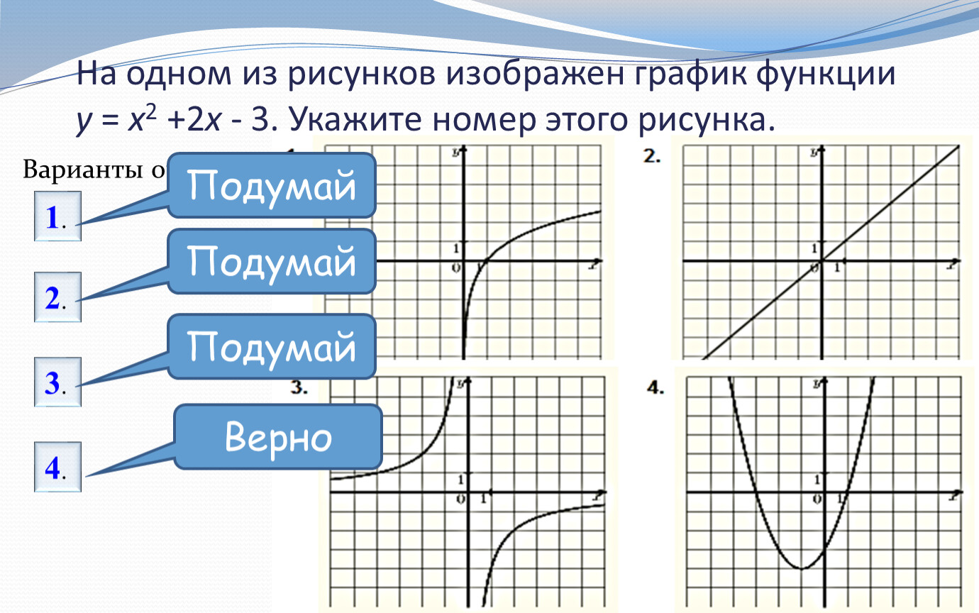На одном из рисунков изображен график функции y x2 2x 3 укажите номер