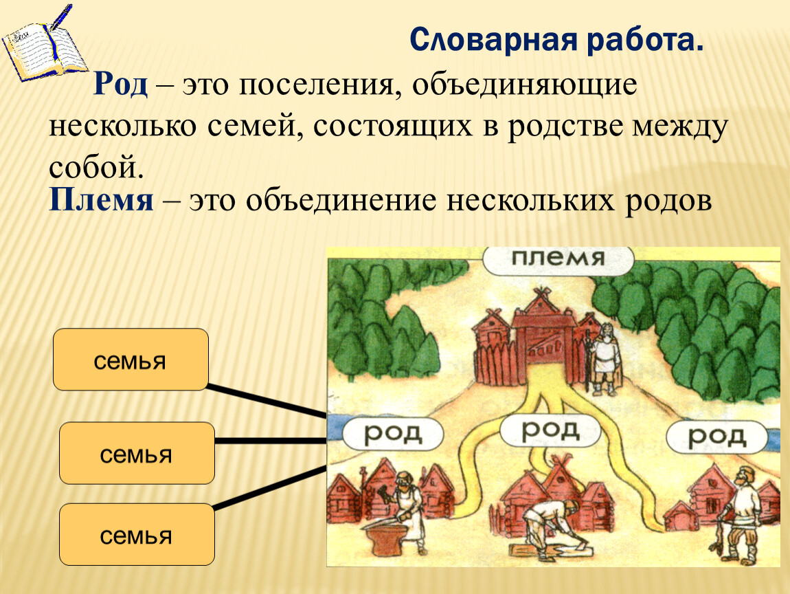 Объединение рода. Род. Род племя. Род- это объединение нескольких семей. Род это в истории.