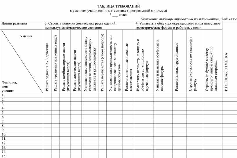 Таблица диагностики. Таблица требований по предметам ФГОС 1-4 классы. Таблица требований к по. Таблица требований к умения учащихся. Таблица знаний умений и навыков.