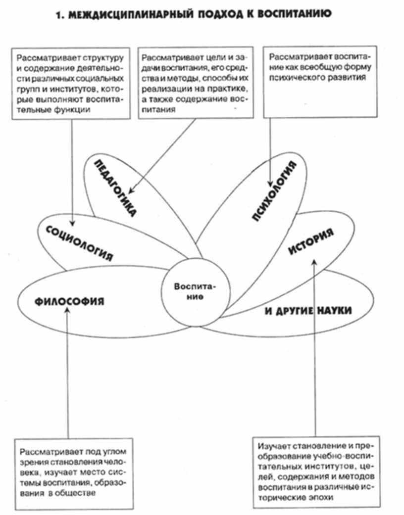 Схема воспитания. Междисциплинарный подход к воспитанию схема. Психология воспитания схема. Ученик как субъект воспитания. Междисциплинарный подход в образовании.