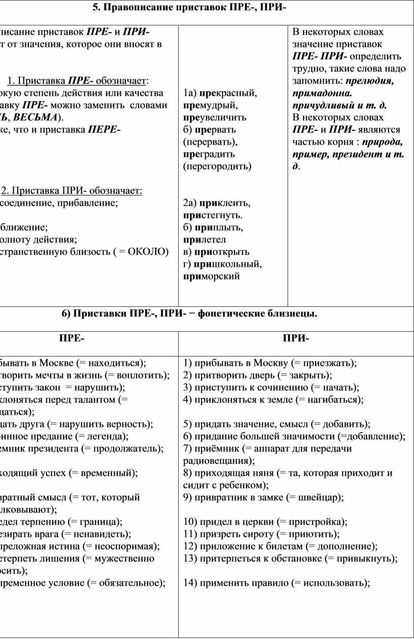 Слова с приставкой пра егэ. Правописание приставок пре и при таблица. Правописание приставок ЕГЭ таблица. Пре и при правописание таблица. Правописание приставок таблица ОГЭ 9 класс.