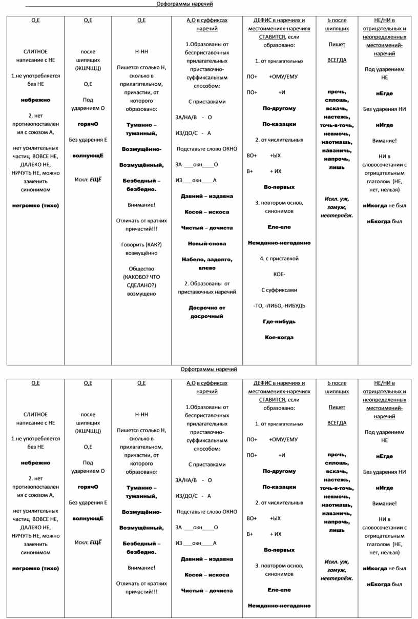 Орфограммы наречий О,Е