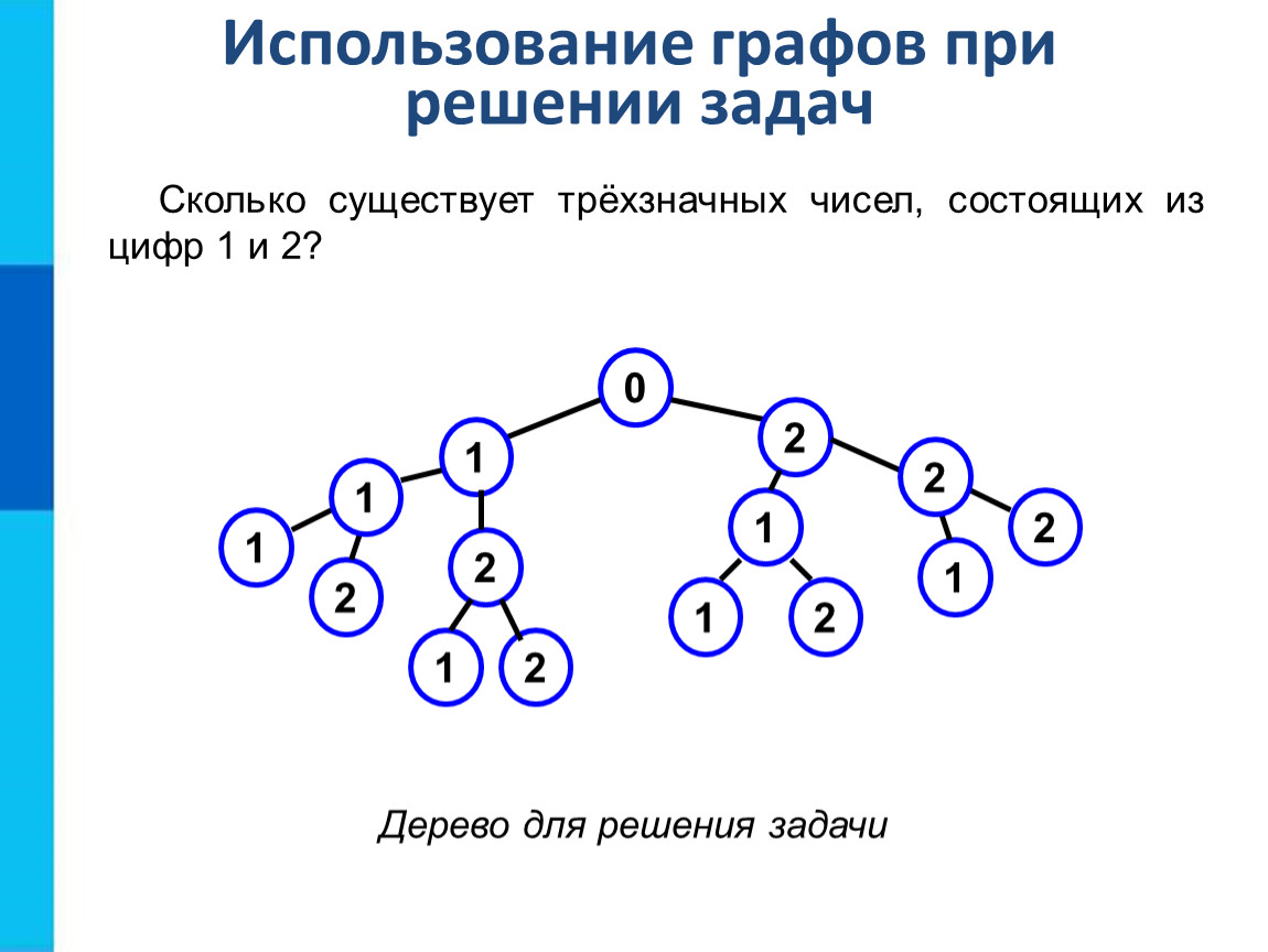 Существует цифр. Использование графов при решении задач. Дерево (теория графов). Задачи на графы с решениями.