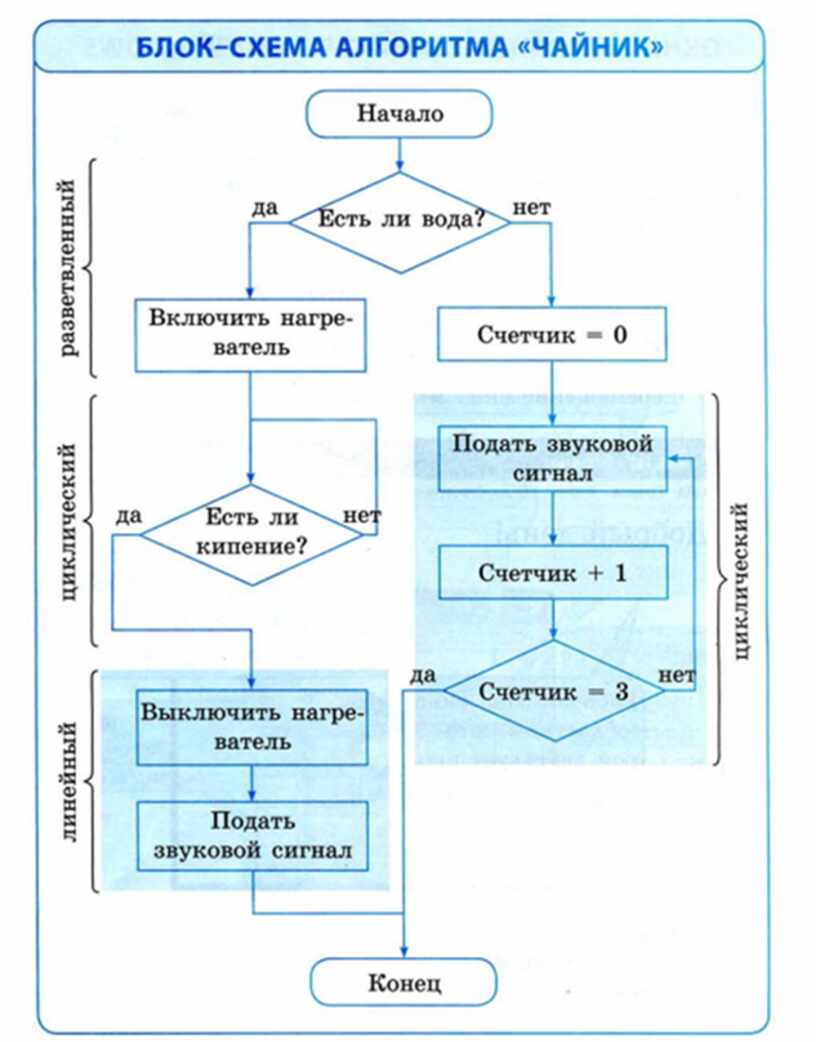 Алгоритм блок схема примеры информатика