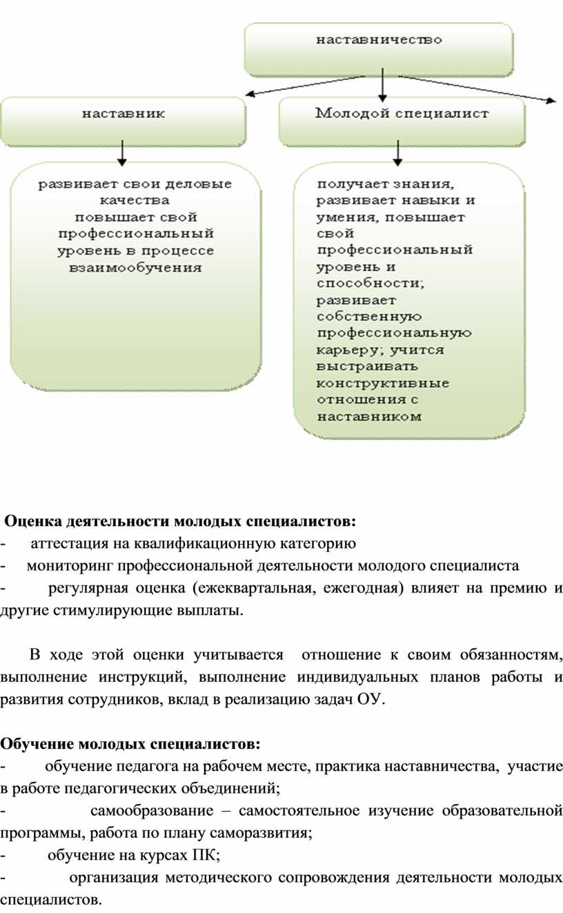 Материалы выступления на совещании Школы Молодого Педагога по теме  