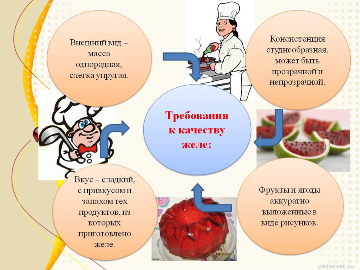 Однородная масса. Требования к качеству желе. Требования к качеству желированных сладких блюд. Технология приготовления желе требования к качеству. Требования к качеству десертов.