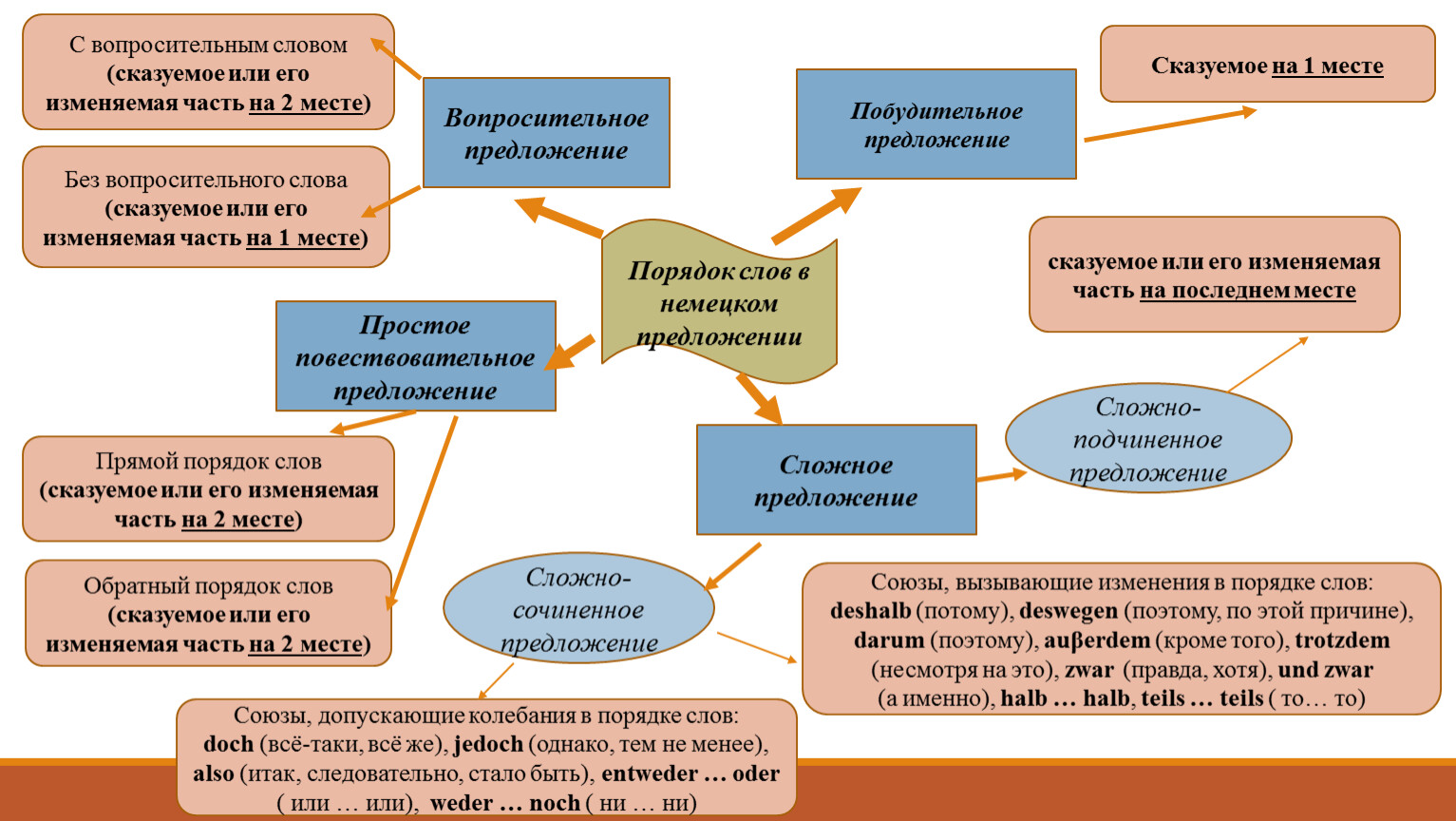 Метод проектов на уроках немецкого языка