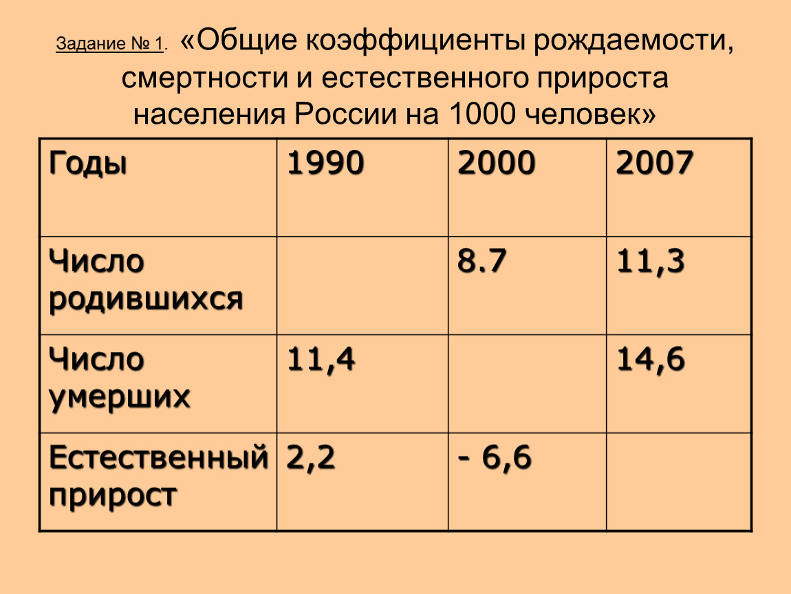 Страна рождаемость смертность естественный прирост