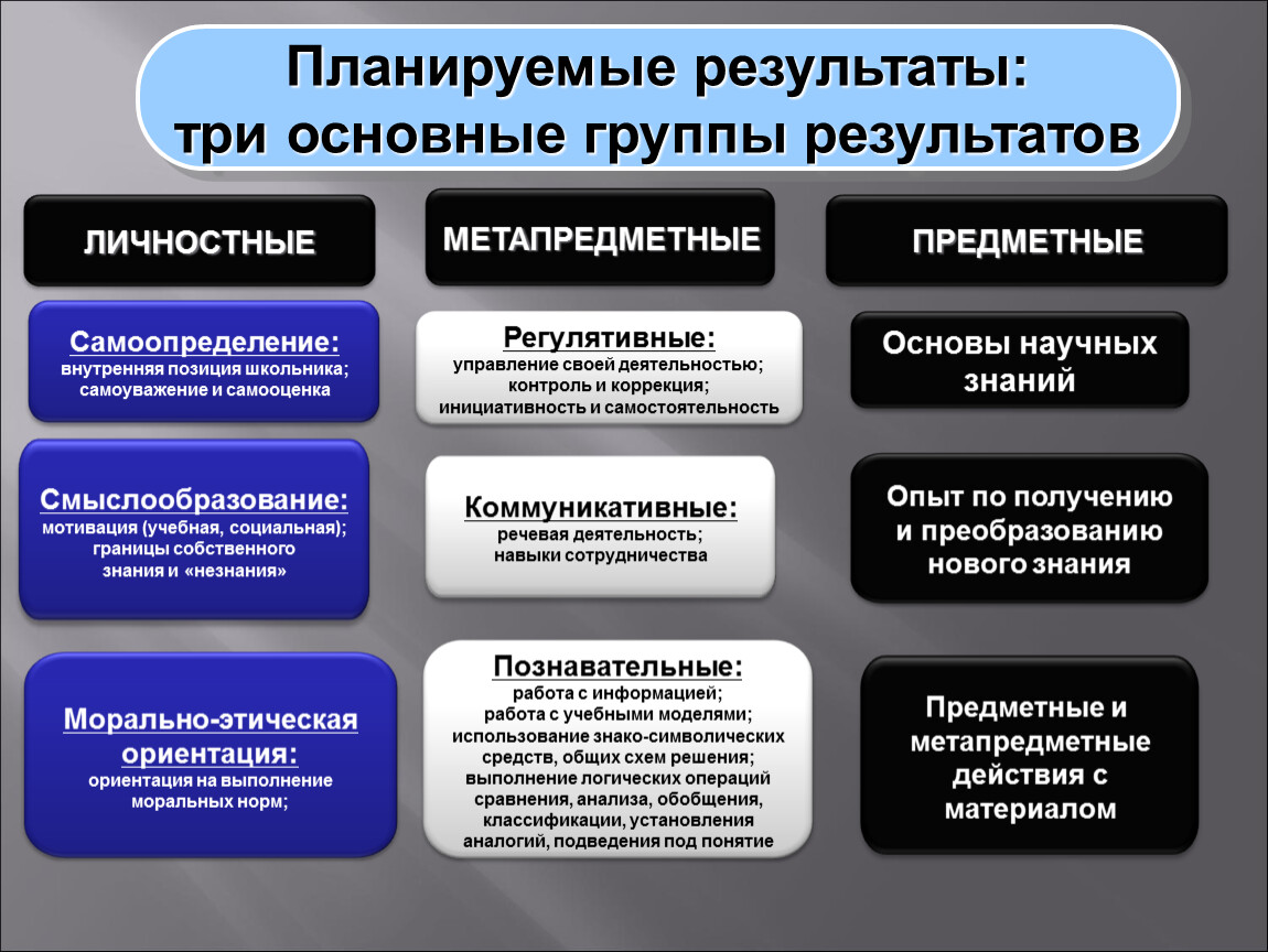 Планируемы результаты программа. Планируемые Результаты три основные группы результатов.