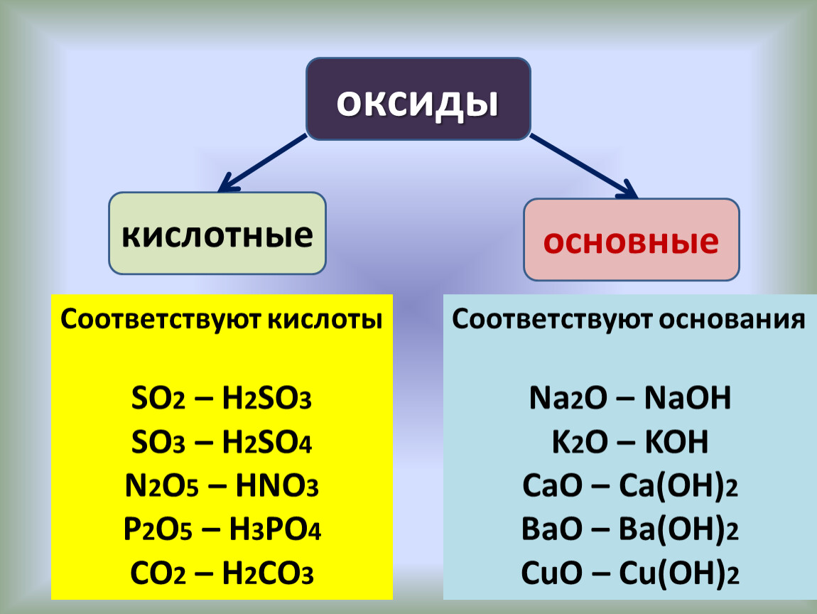 Основные оксиды виды. Кислотные оксиды 8 класс химия. Основные и кислотные оксиды химия 8 класс. Оксиды химия 8 класс кислотный оксид. Основные оксиды и кислотные оксиды 8 класс.