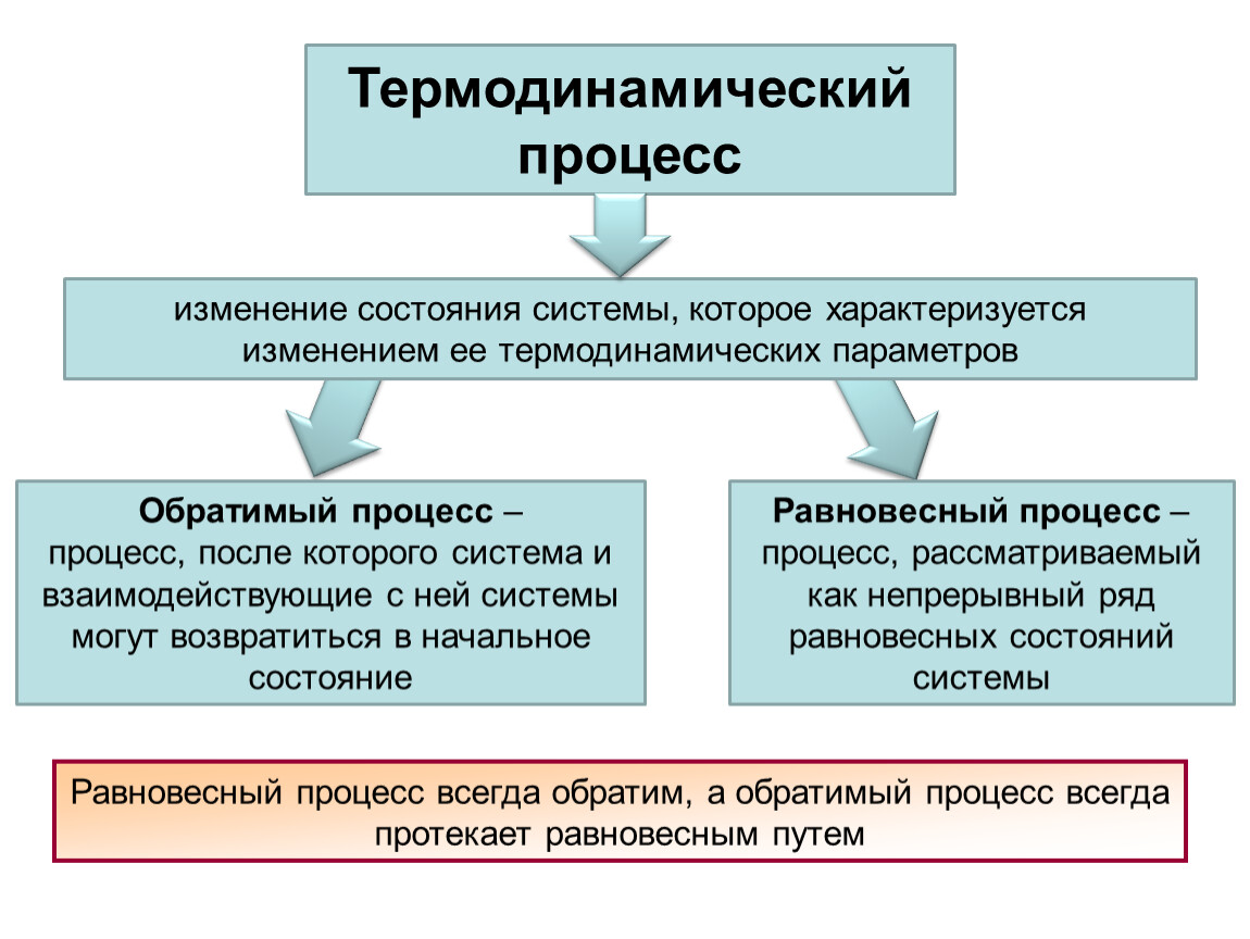 Термодинамическая система. Равновессные и неравновессные прлцесчы. Равновесные и неравновесные состояния системы и процессы. Пример равновесного процесса. Равновесное состояние и равновесный процесс.