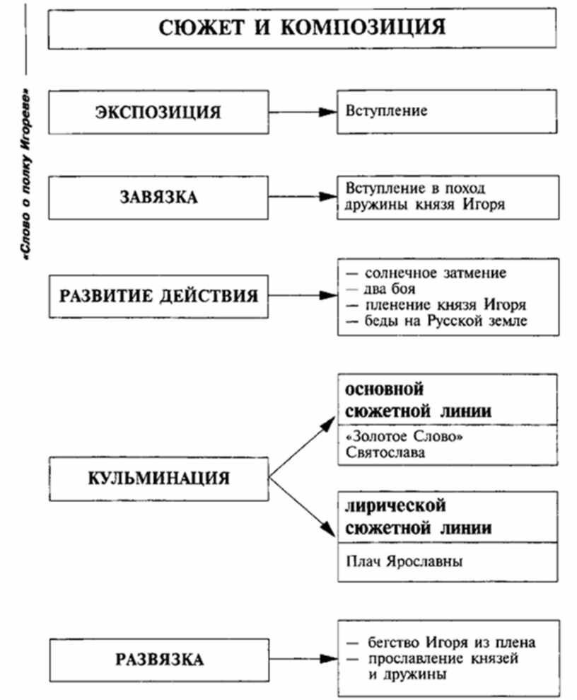 сочинение о полку игореву