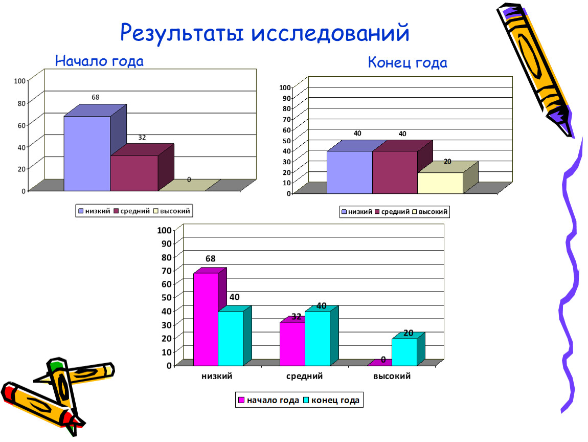 Начало опроса. Начало года и конец года.