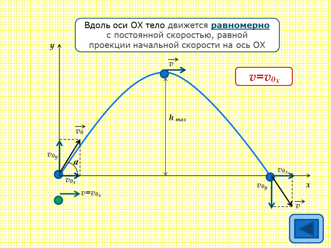 Проекция скорости это. Проекции начальной скорости на горизонтальную и вертикальную оси. Проекция на ось ох равномерного движения. С осью ох y 0. Проекция начальной скорости на ось ох v1и v2 в случае а и б <.