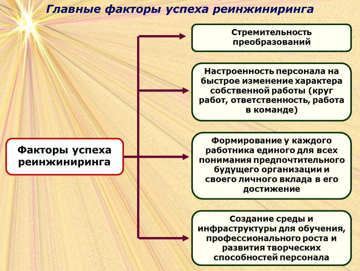 Показатели реинжиниринга. Факторы успеха реинжиниринга. Условия успеха реинжиниринга бизнес-процессов. Факторы успеха работы команды. Каковы ключевые факторы успеха реинжиниринга бизнес-процессов?.