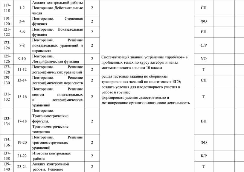 Анализ контрольной работы Повторение