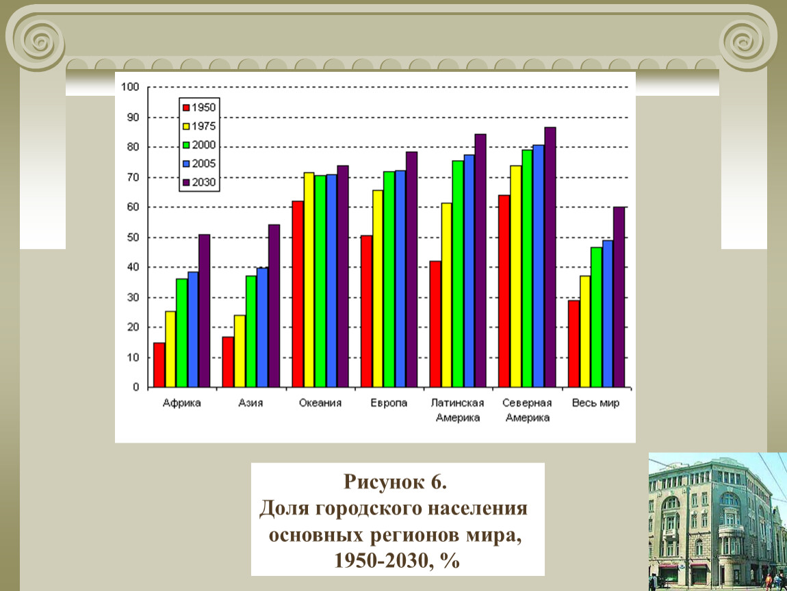 Диаграмма численности. Доля городского населения в мире. Динамика городского населения в мире. Доля городского населения мира. Доля населения регионов мира.