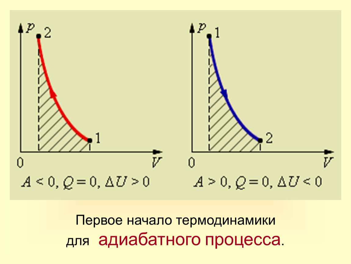 Первый процесс. Выражение первого начала термодинамики для адиабатных процессов. Первое начало термодинамики для адиабатного процесса. 1 Начало термодинамики для адиабатического процесса. 1 Начало термодинамики для адиабатического процесса в идеальном газе.