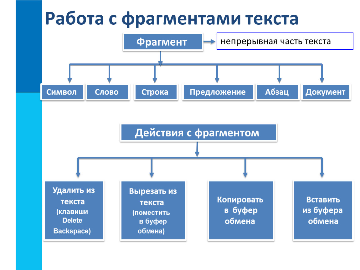 Фрагмент текста это слово предложение. Работа с фрагментами текста. Фрагмент текста это. Действия с фрагментами текста. Что татакое фрагмент текста.