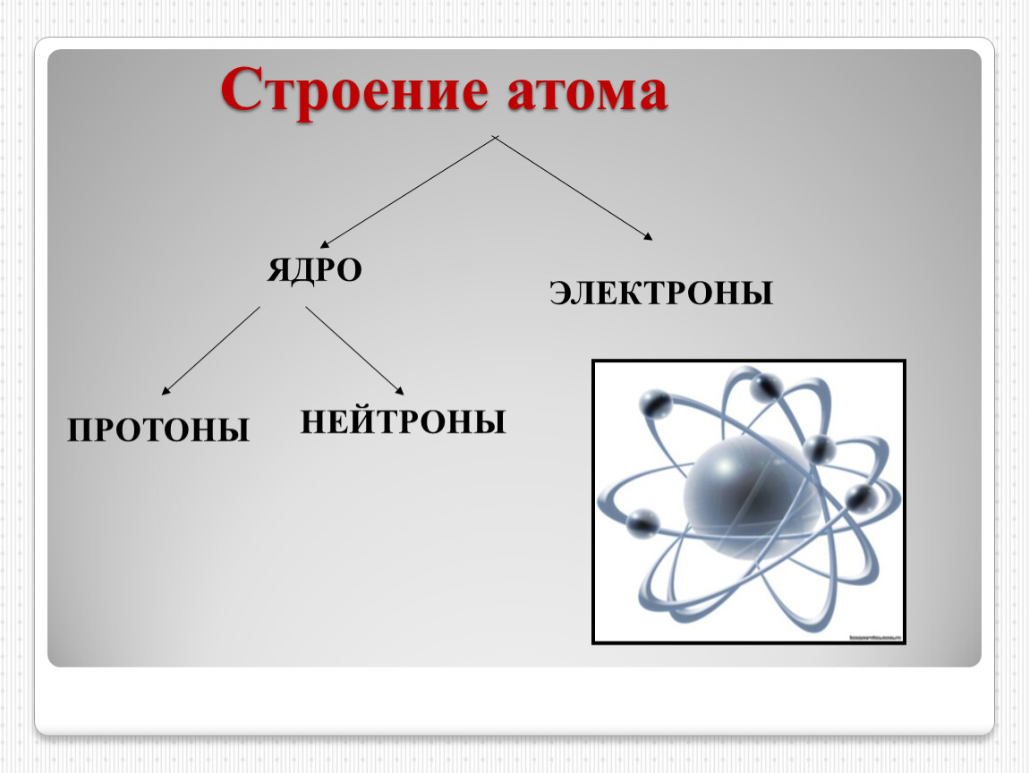 Строение атома физика самостоятельная работа. Строение атома. Строение электрического заряда. Структура атома. Строение атома физика.