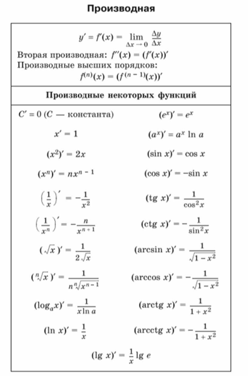 Формулы производных 11 класс Алгебра