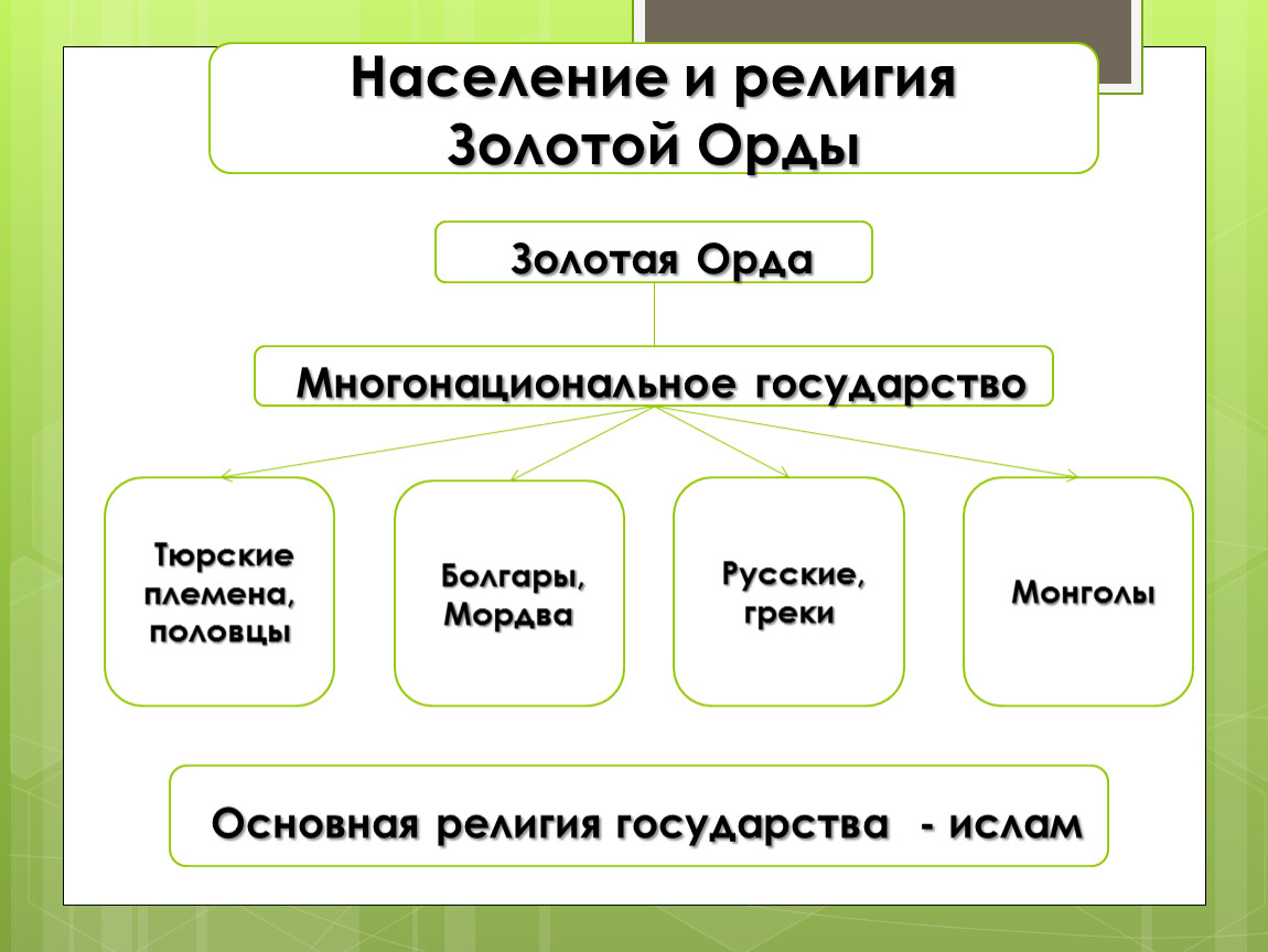 Выделите главные особенности хозяйства и состава населения золотой орды отразите их в схеме