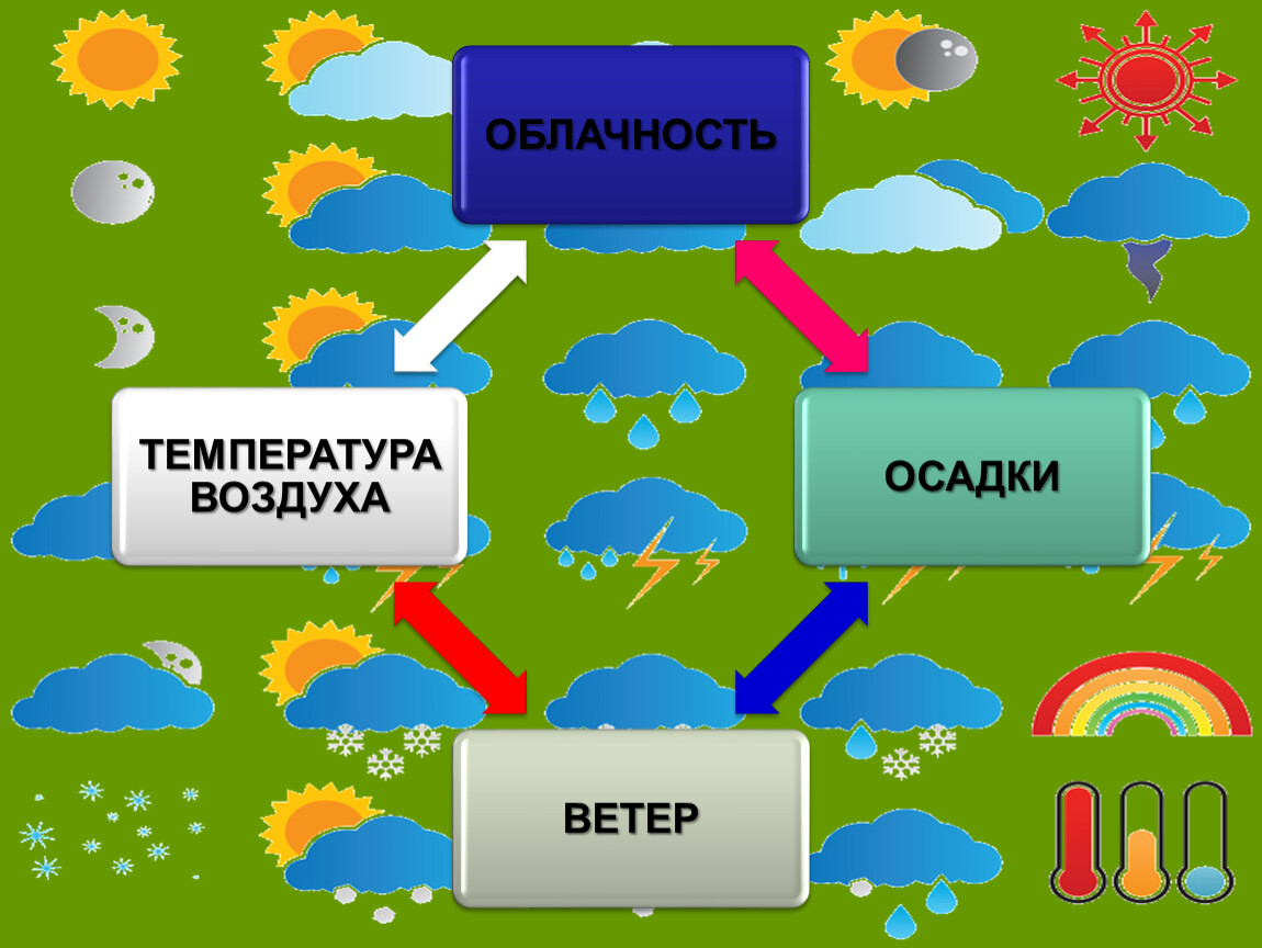 Погода бывает. Что такое погода 2 класс окружающий мир. Урок окружающего мира 2 класс. Явления погоды 2 класс окружающий мир. Погода это определение 2 класс.