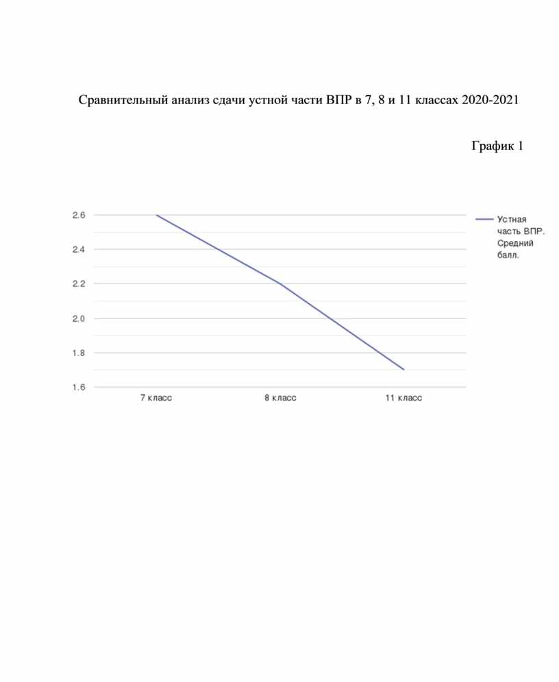 Сравнительный анализ сдачи устной части