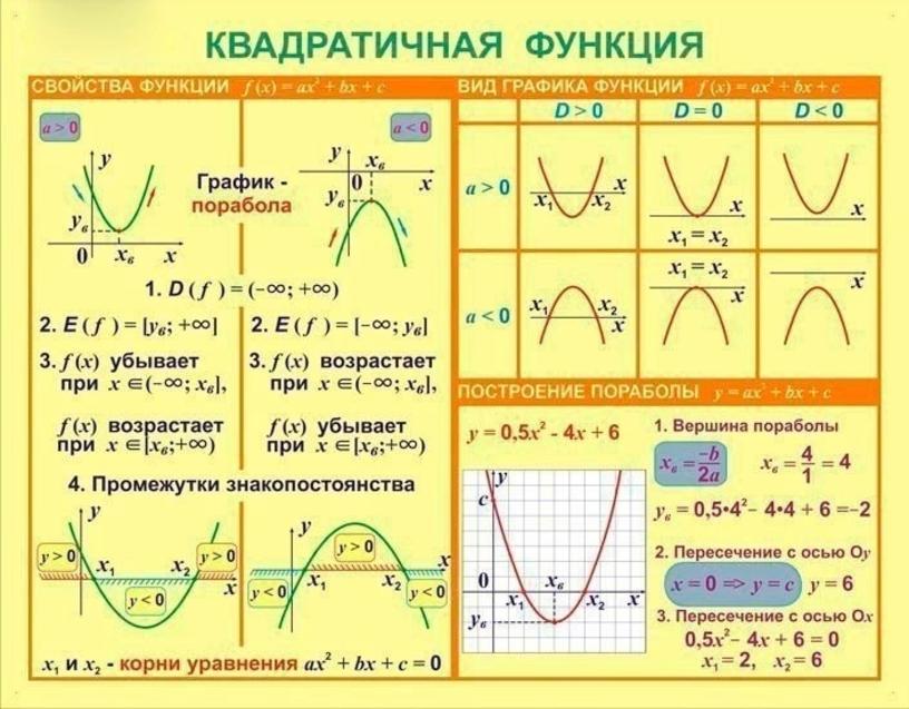 Квадратичная функция класс. Схема построения квадратичной функции. Свойства Графика параболы квадратичной функции. Свойства квадратичной функции 9 класс. Исследование Графика функции парабола.