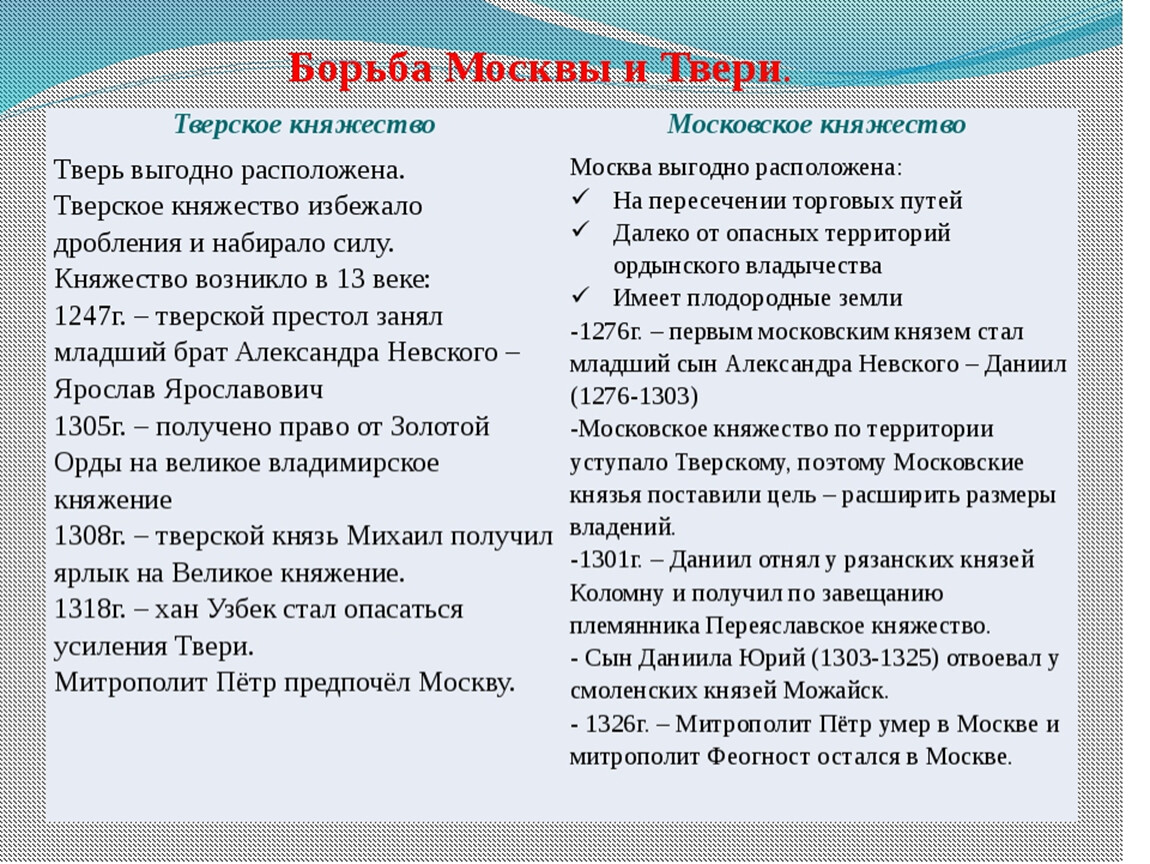 Борьба с тверью за ярлык. Борьба Твери и Москвы за великое княжение. Москва и Тверь борьба за лидерство. Москва и Тверь борьба за лидерство таблица. Причины борьбы Москвы и Твери.