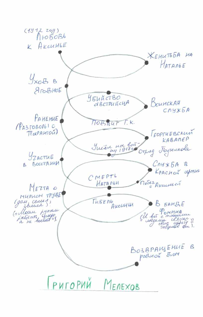 Жизненный путь Григория Мелехова, главного героя романа-эпопеи М.А.  Шолохова «Тихий Дон» в интеллект-картах одиннадцатик