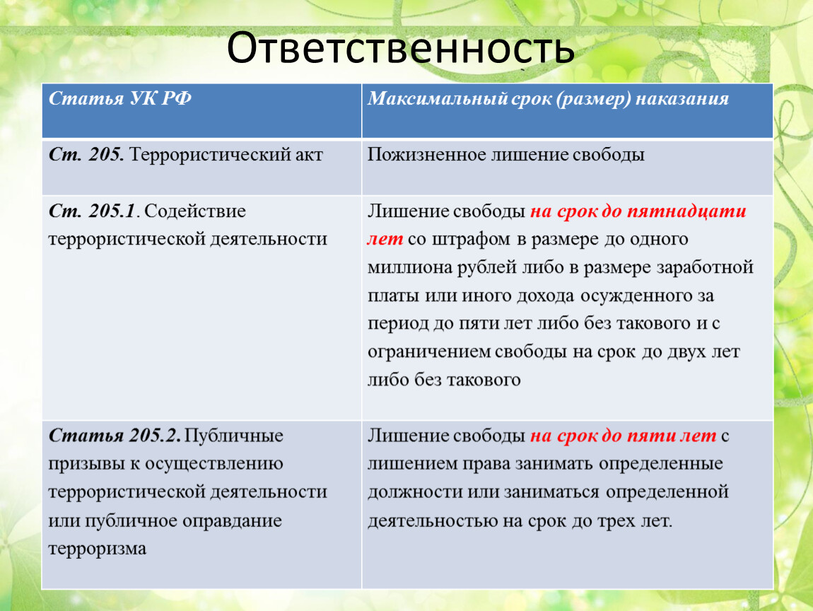 Ответственность за терроризм. 205 Статья УК РФ. Статья 205 террористический акт. Статья 205 уголовного кодекса. УК РФ статья 205. Террористический акт.