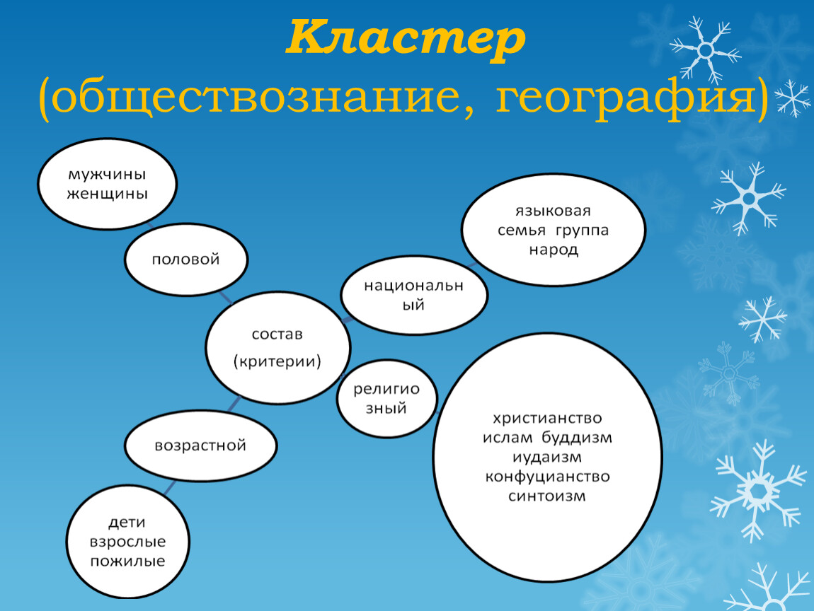 Кластер урал. Кластер по обществознанию. Кластер география. Кластер на уроке географии. Что такое кластер схема в географии