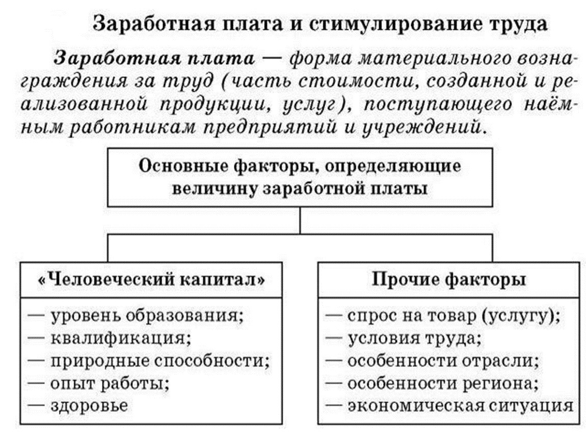 Стимулирование рынка труда. Заработная плата. Формы оплаты труда. Стимулирование оплаты труда. Виды заработной платы.