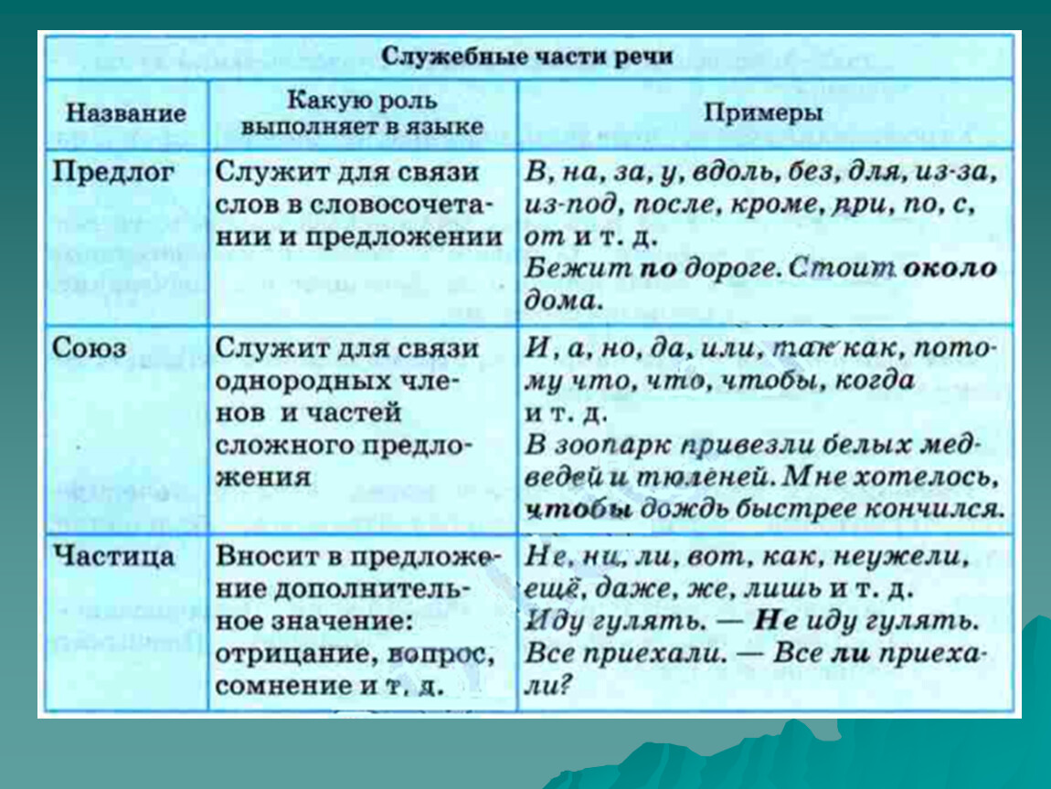 Русский язык 7 класс повторение темы предлог