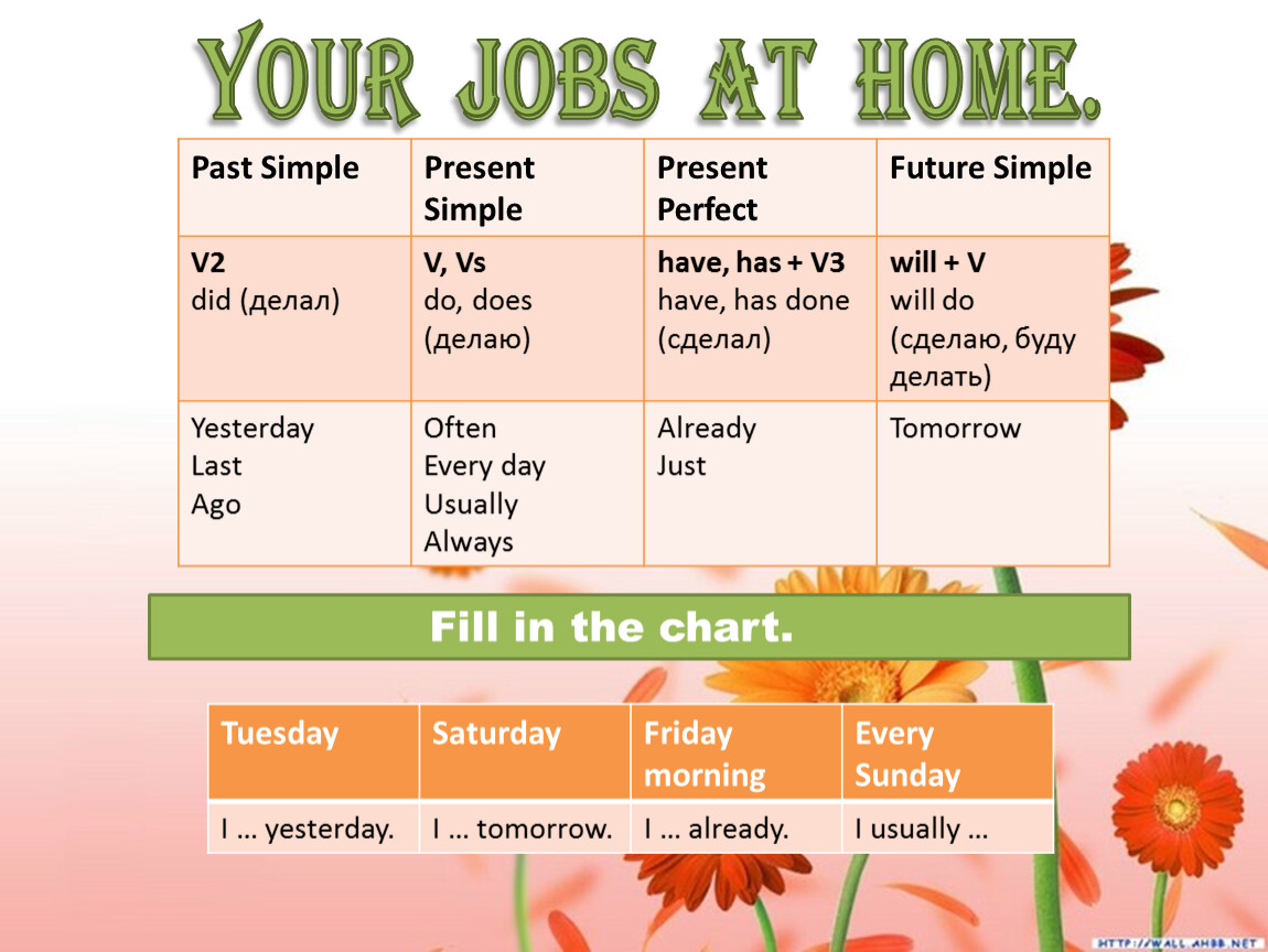 Past home. Past present Future. Past present do. Fill in the Chart. Do did done past present Future.