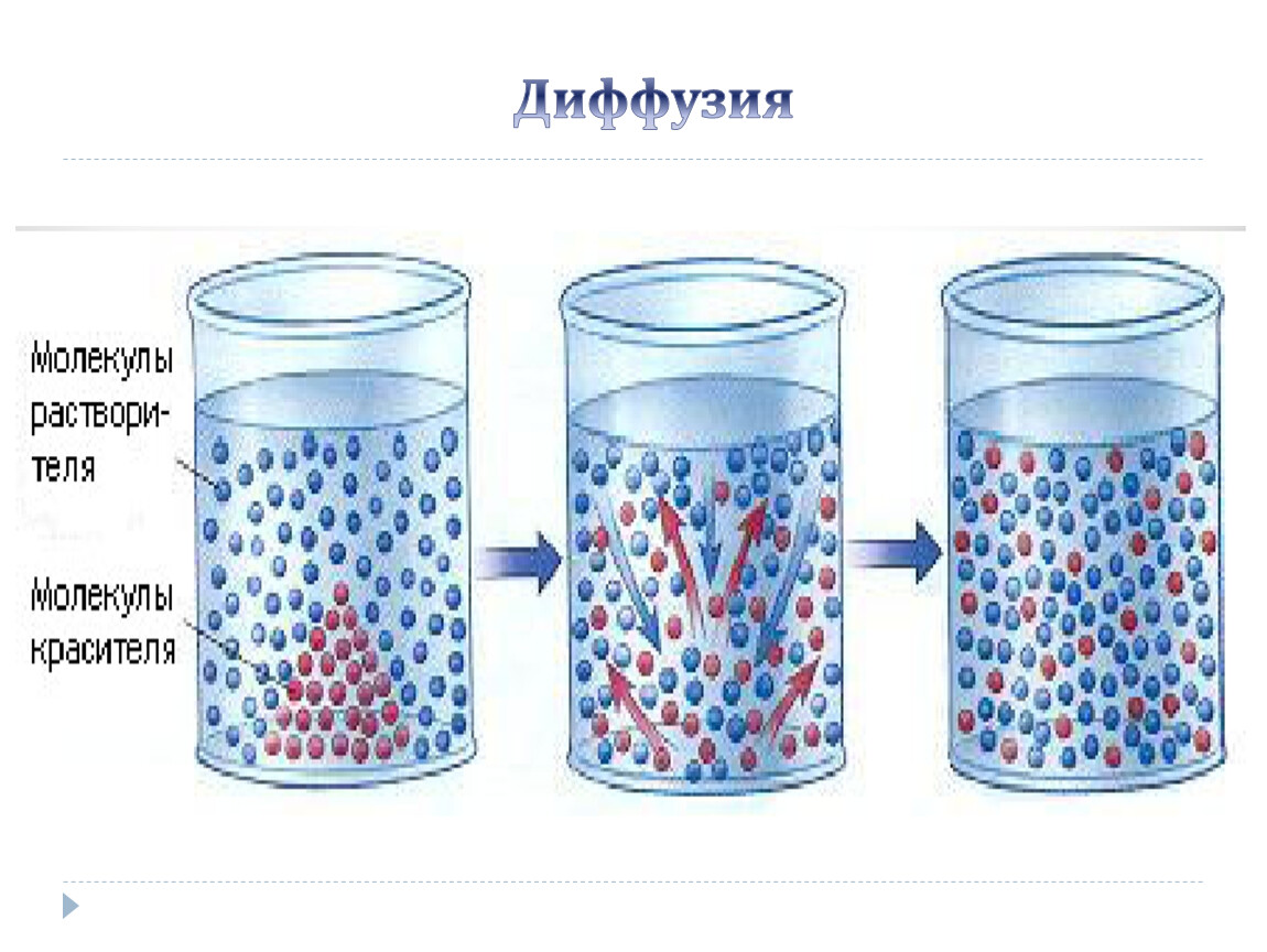 Диффузия в газах картинки