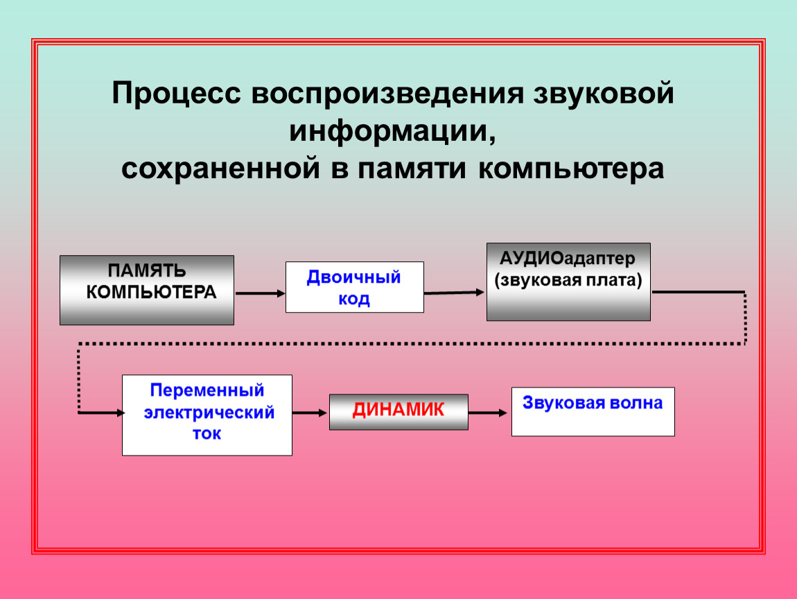 Процессы воспроизведения. Воспроизведение информации. Процесс воспроизведения звуковой информации. Схема воспроизведения звуковой информации.