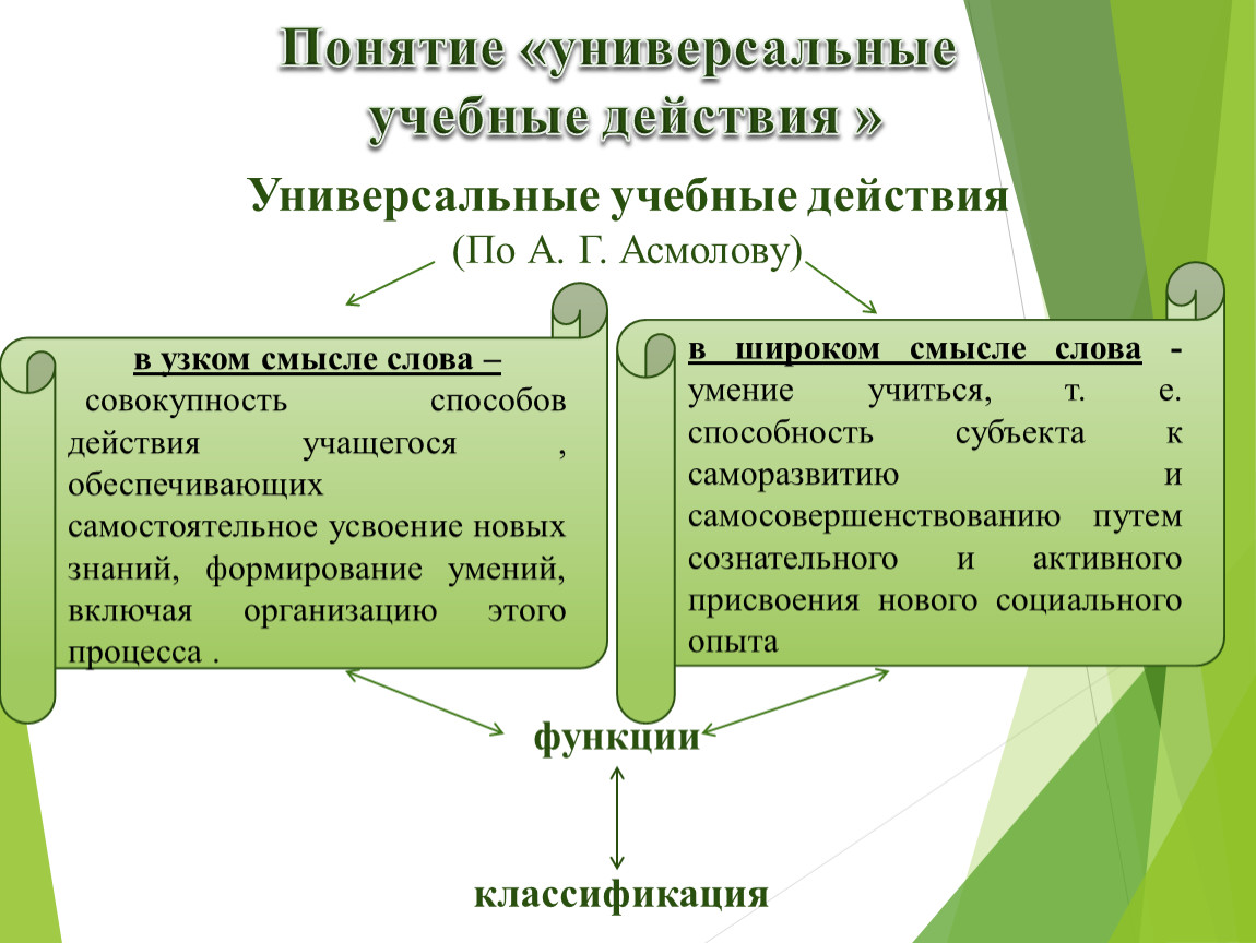 Универсальные действия. Понятие УУД. УУД И функциональная грамотность. Концепция УУД. Раскройте понятие «универсальные учебные действия»..