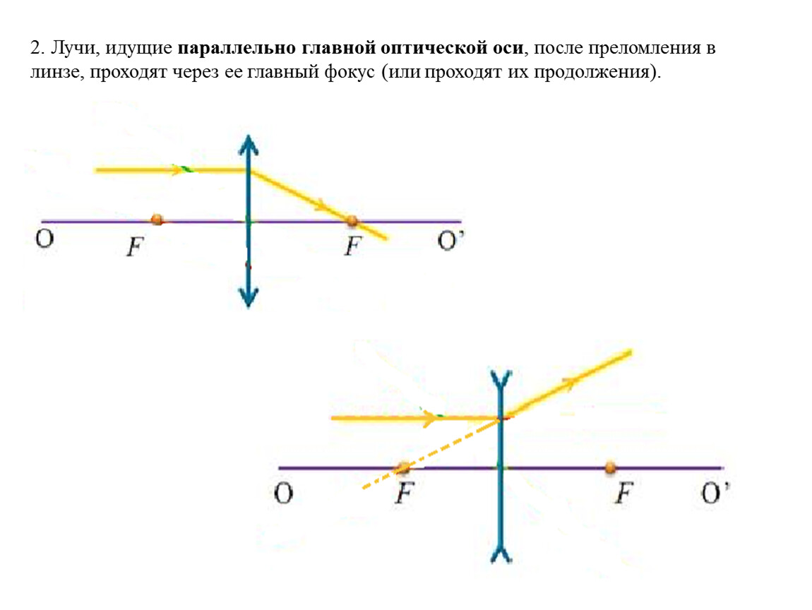 Луч идущий вдоль оптической оси