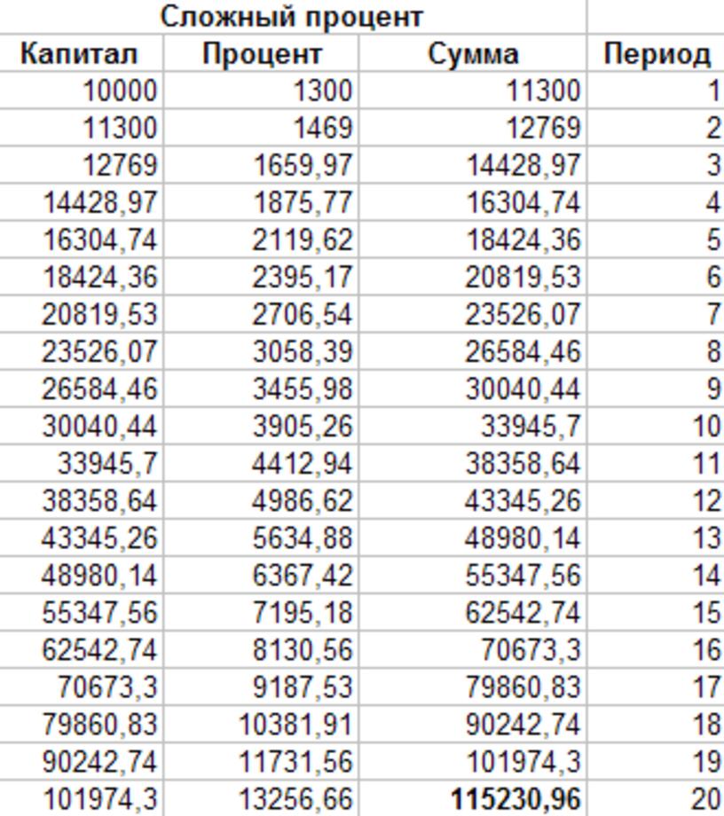 Проценты на цифровой рубль. Сложный процент. Таблица сложных процентов по годам. Сложный процент пример. Сложные годовые проценты.