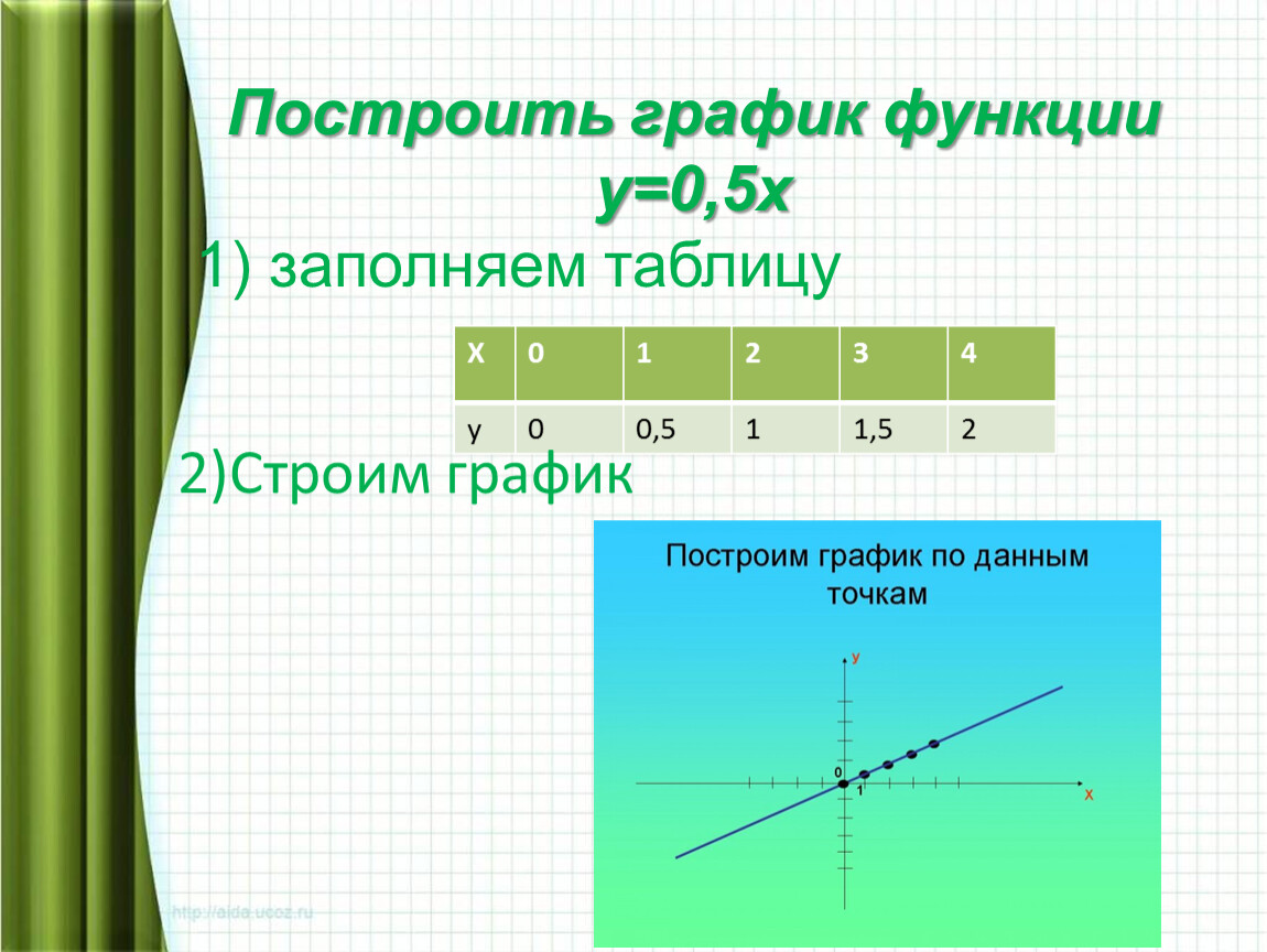 Y прямая пропорциональность