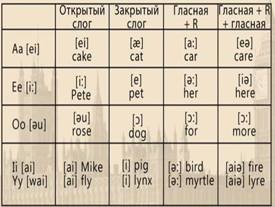 Отработка чтения английский язык. Отработка чтения на английском языке. Упражнения для отработки чтения звука а 1й Тип и 2й Тип чтения в Бонке. Слова для отработки чтения на английском языке. Правильные глаголы на отработку чтения окончаний.