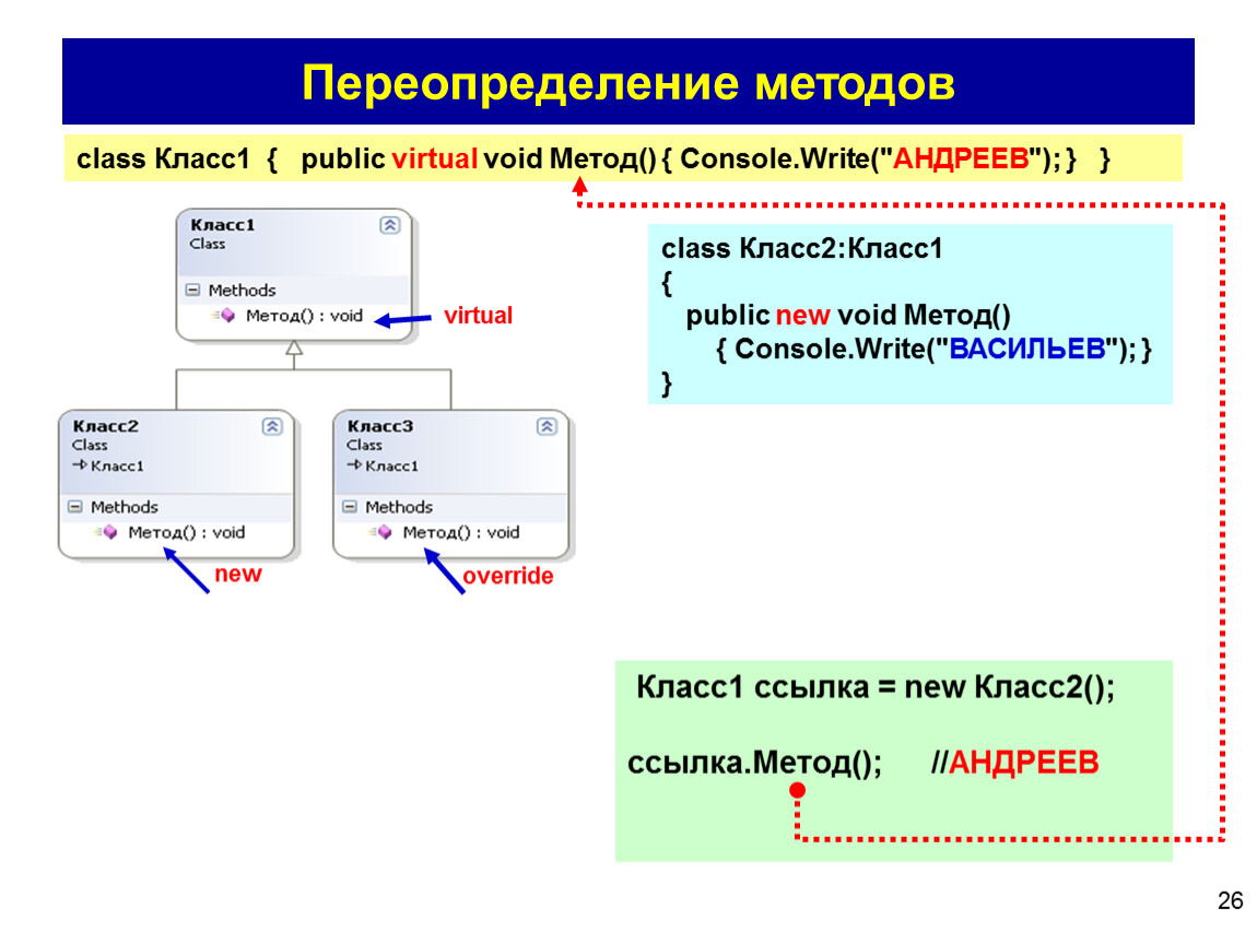 Method 7 1. Переопределение методов. Переопределение метода override. Переопределение с#. Переопределение метода c++.