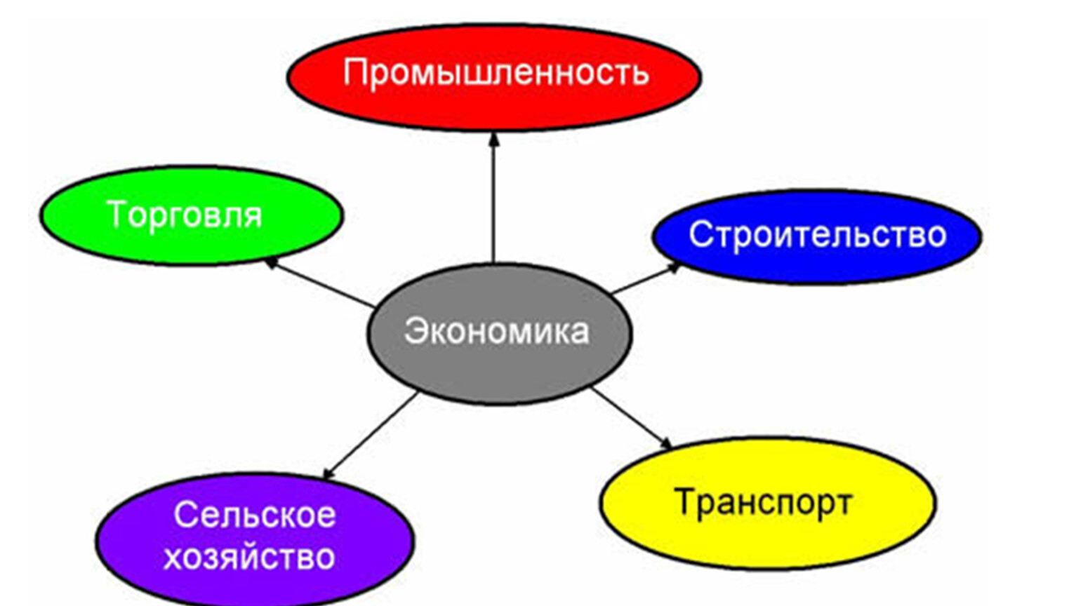 2 части экономики. Что такое экономика 2 класс. Что такое экономика 2 класс окружающий мир. Отрасли экономики 2 класс окружающий мир. Составные части экономики.