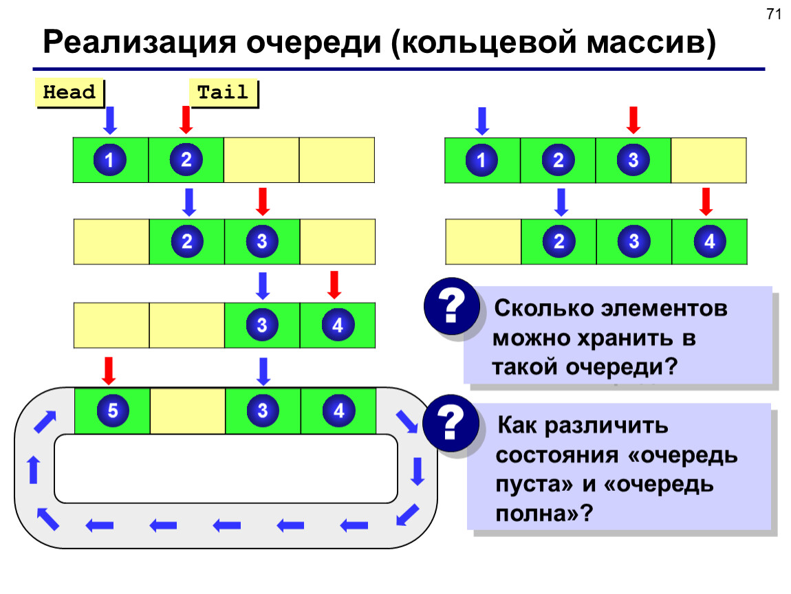 Структура очередь. Кольцевой массив. Кольцевая очередь. Очередь динамическая структура данных. Кольцевая очередь c++.