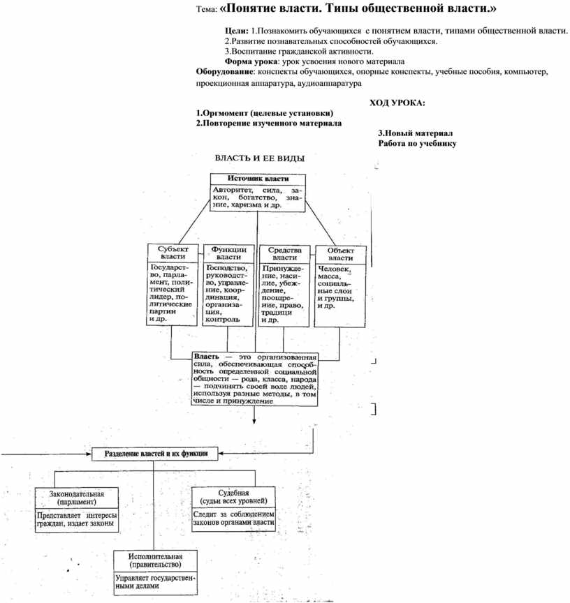 Понятие власти план