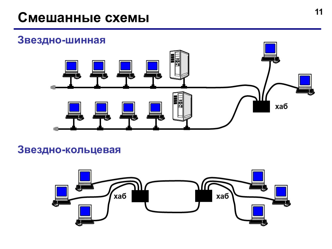 Соединения локальной сети. Компьютерные сети схема Информатика. Звезда-шина топология схема. Шинная компьютерная сеть схема. Звездно шинная топология схема.