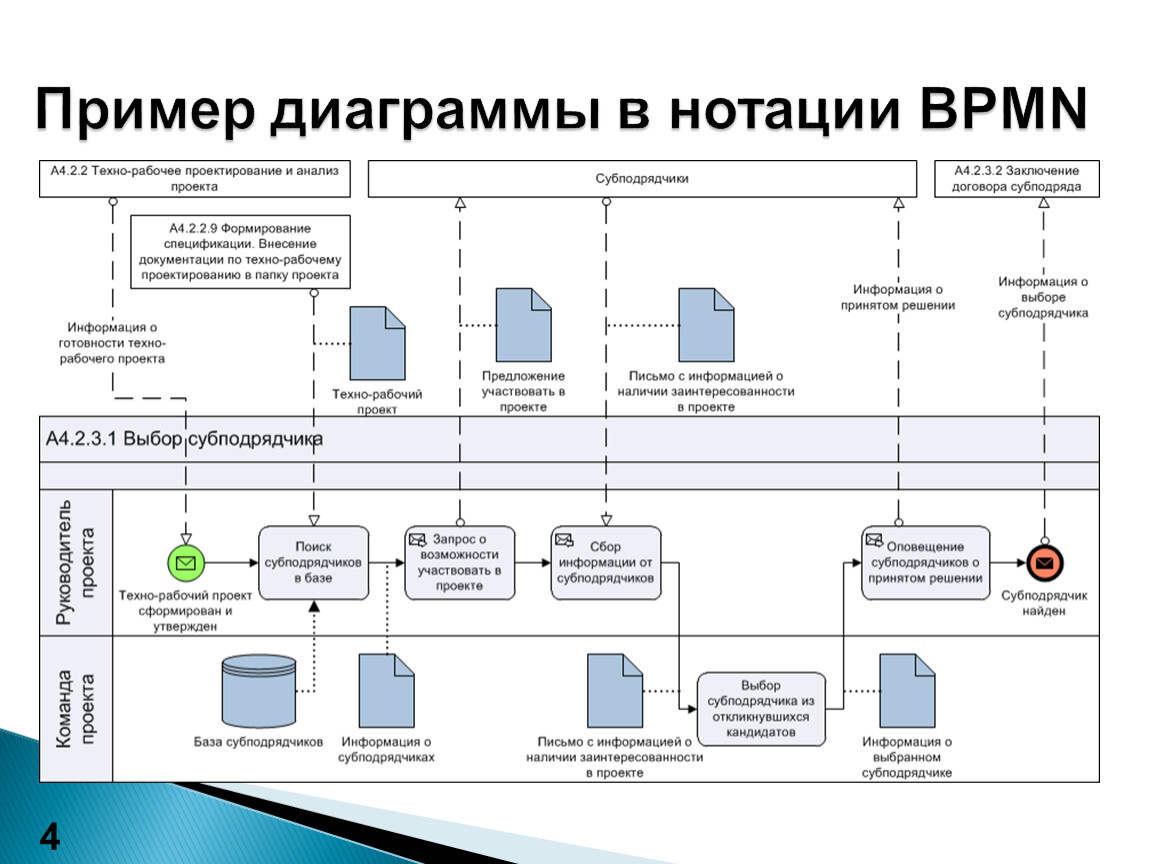 Bpmn диаграмма примеры и правила построения