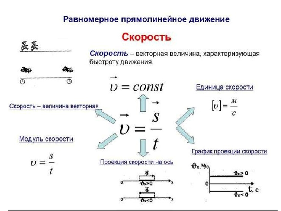 Прямо линейный. Схема прямолинейного движения физика. Скорость равномерного прямолинейного движения формула 10 класс. Скорость равномерного прямолинейного движения физика формулы. Прямолинейное движение физика 10 класс.